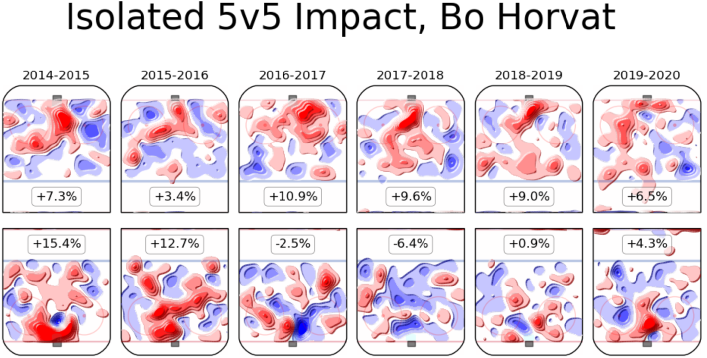 horvat historical isolated impact